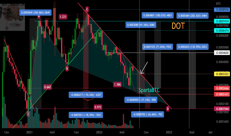 DOT/ BTC Основной тренд