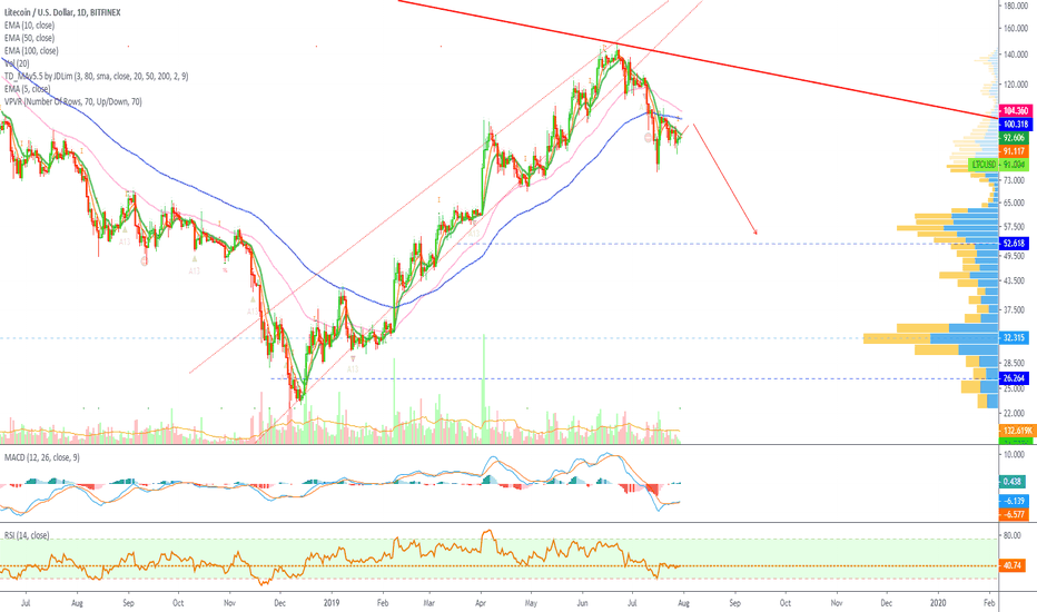 Litecoin Halving Coming Soon, Up or Down... Crash Ahead?
