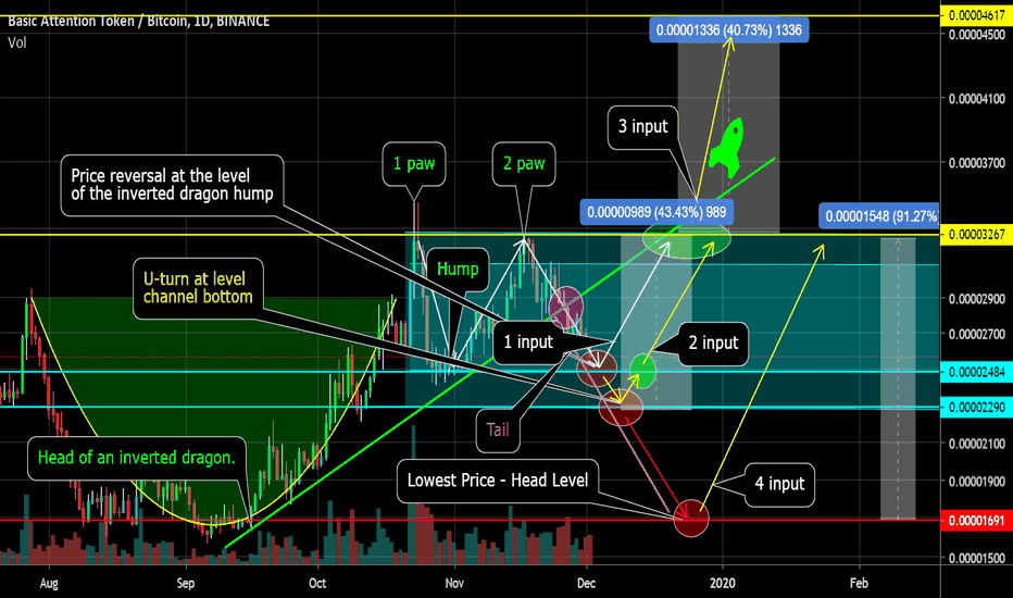 BAT fulfills the "Inverted Dragon." Channel 43%. Pivot points.