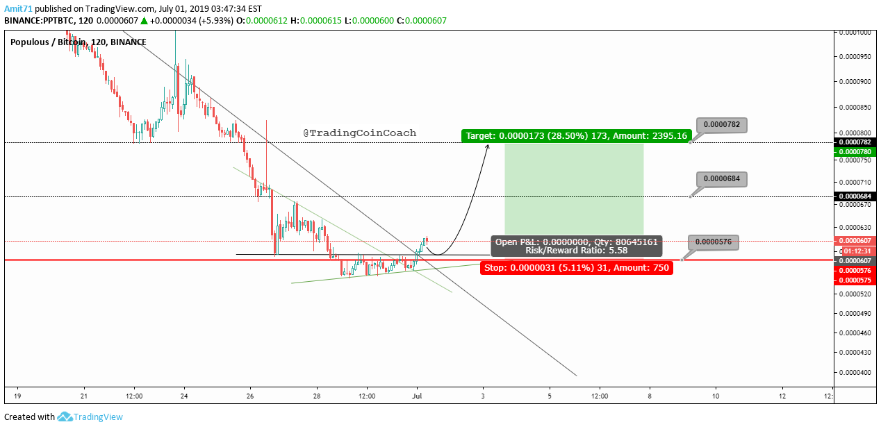 BINANCE:PPTBTC Idea Chart Image by CoinLeader