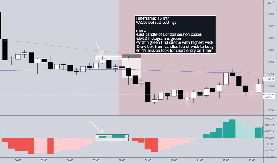 Look at how EURUSD moves in New York session *MACD Version