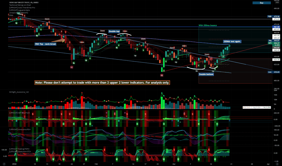 SPY the Bulls Are Back In Town...