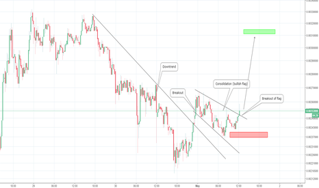 ZCL Intraday