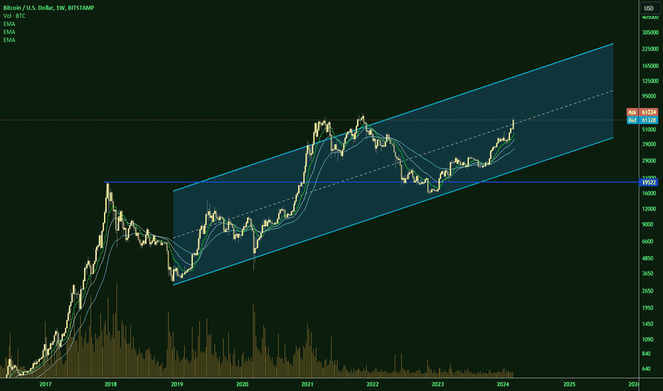 BTCUSD is taking an elevator UP