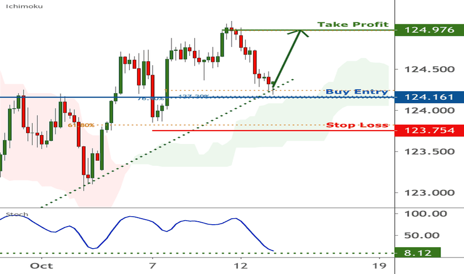 EURJPY is testing support | 13 Oct 2020