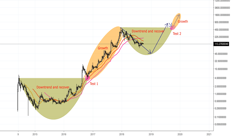 MONERO (XMR/USD) CYCLE - xuanhaimmoer