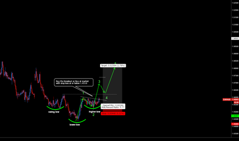 EURAUD 200 Pips - Potential for 500%+ ROI 1:5 Risk Reward