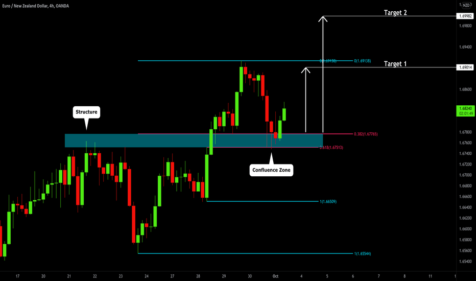EURNZD: Classic Fibonacci Confluence 🇪🇺🇳🇿