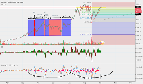 BTCUSD review