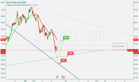 Bitcoin 4H BITFINEX 