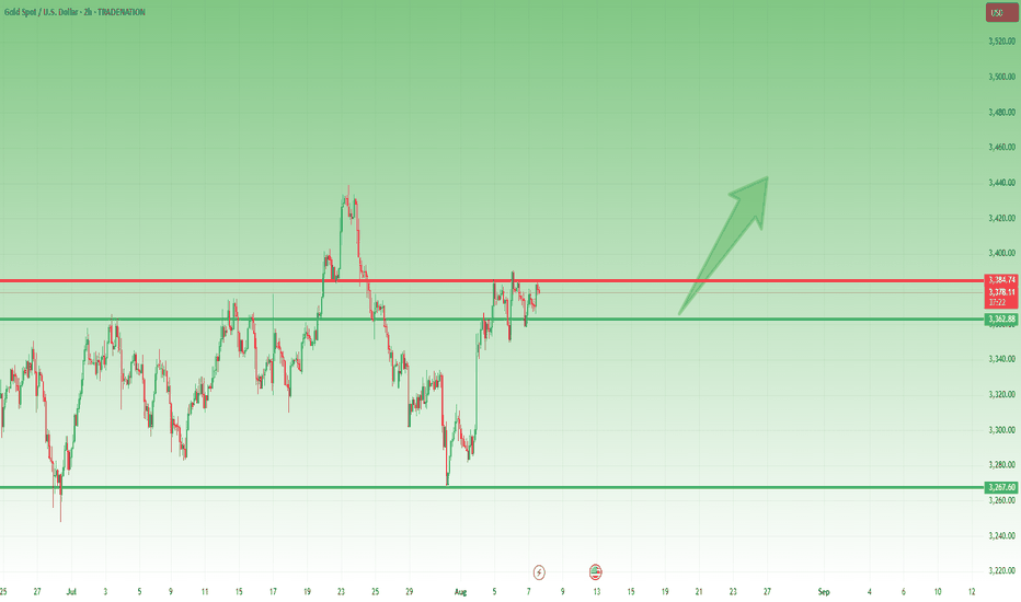 Gold – Bulls Hold the Line, Pressure Builds for Upside Breakout