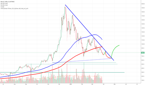 Downtrend resistance to be broken, but only for a bull trap.