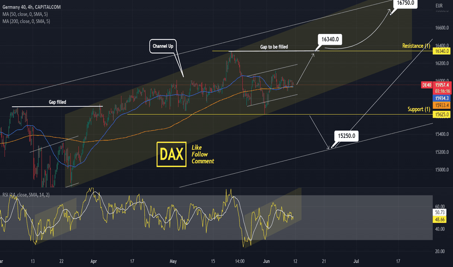 DAX Channel Up and Inverse Head & Shoulders pushing for Gap fill