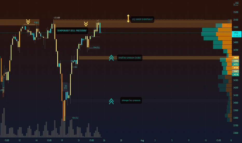 US30 - Where we can see buy pressure on the way down 😋