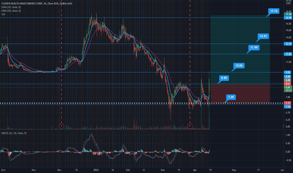 CLOV Nice risk/reward ratio