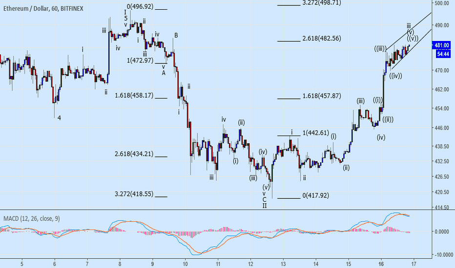 eth today
