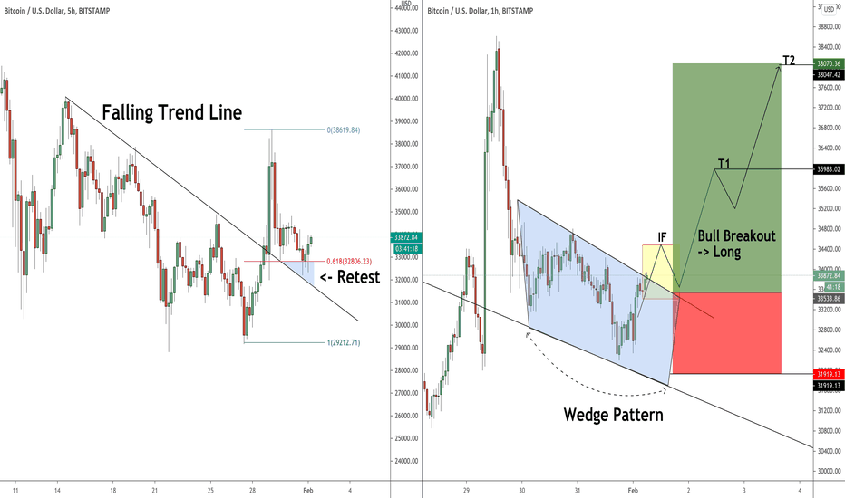 BITCOIN (BTCUSD) Trend Following Trading Plan