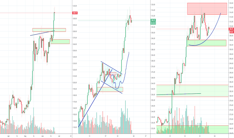 ETH trying to shape another parabolic move