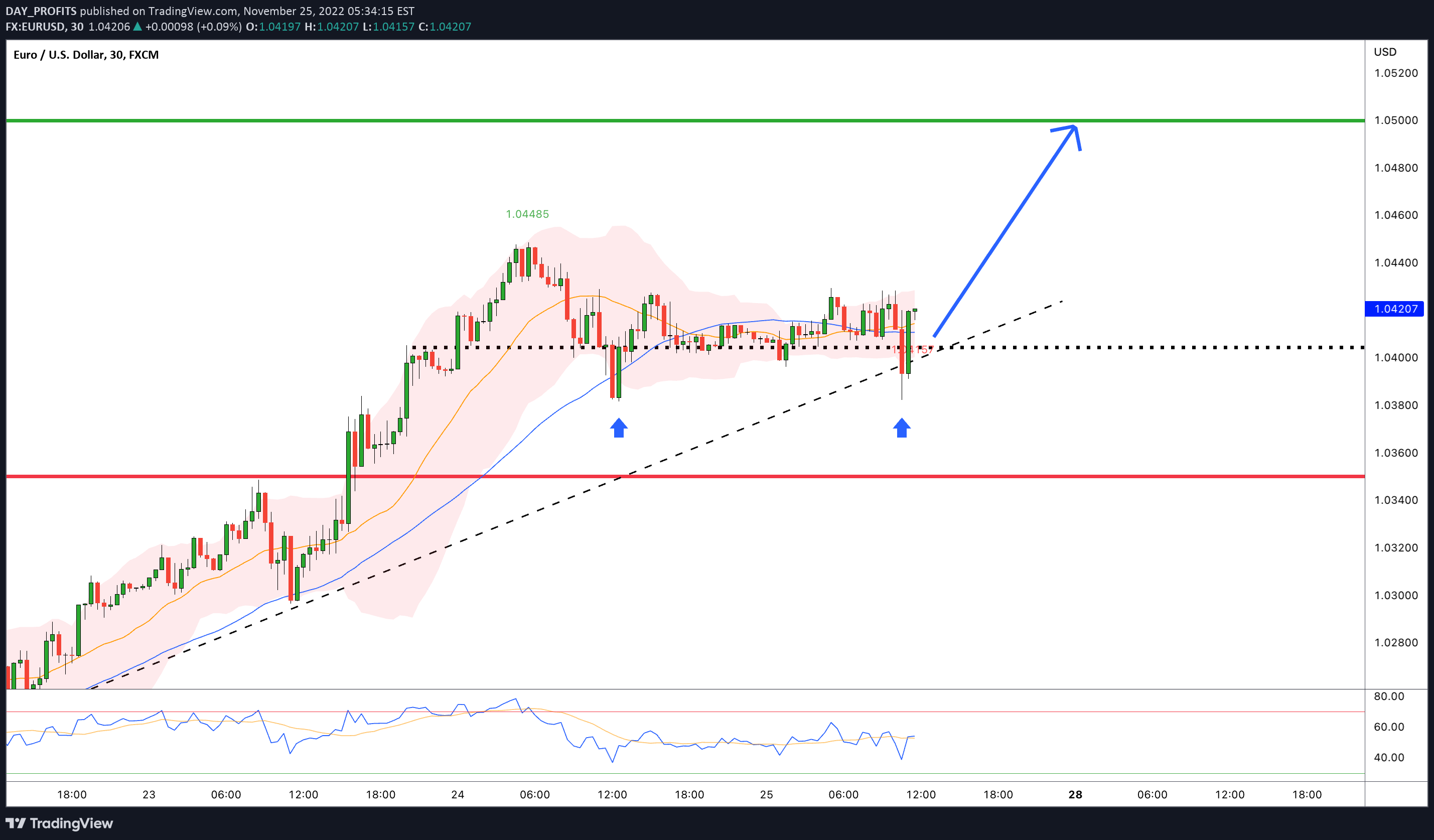 FX:EURUSD Idea Chart Image by DAY_PROFITS
