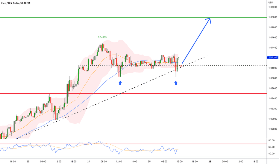 EUR/USD:BUY From Double Bottom for a LONG Setup !