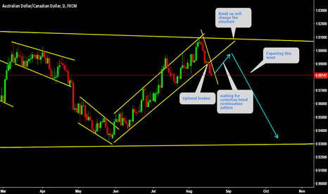 AUDCAD Short on corrective pattern formation 