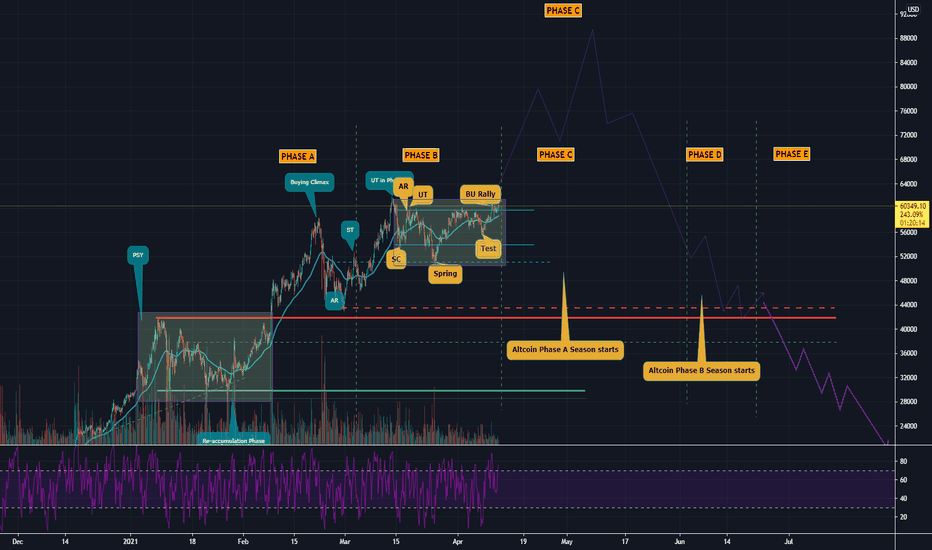BTC USD Wyckoff Analysis & Altcoin Season - Bullish