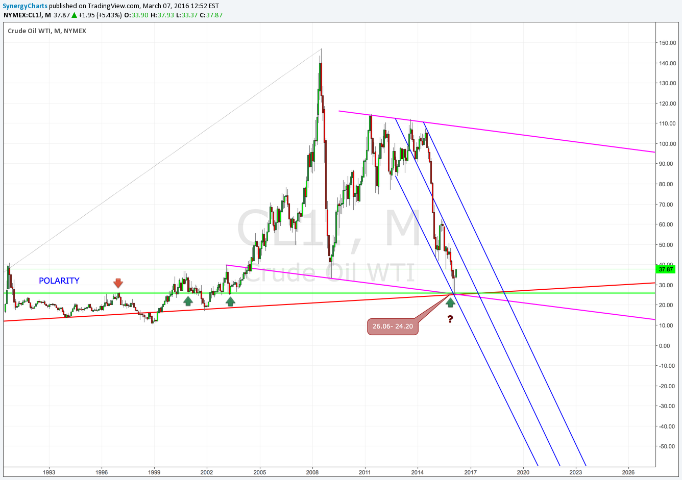 NYMEX:CL1! Idea Chart Image by SynergyCharts