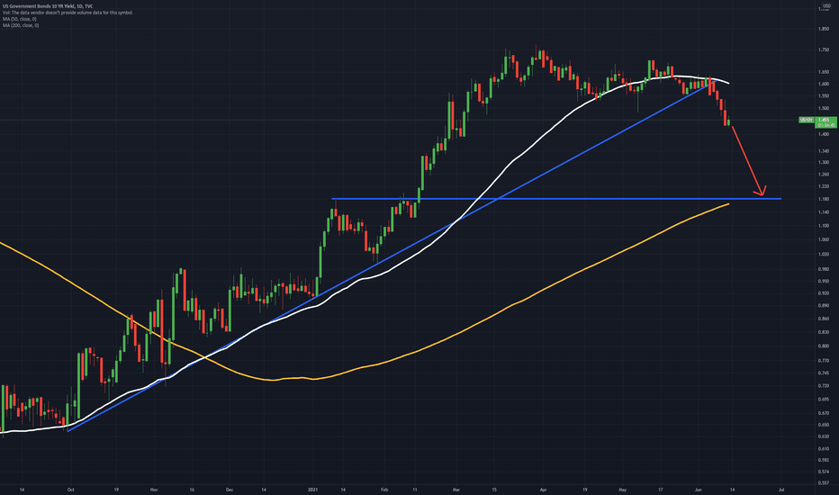 US10Y: Yields are heading to under 1.25%