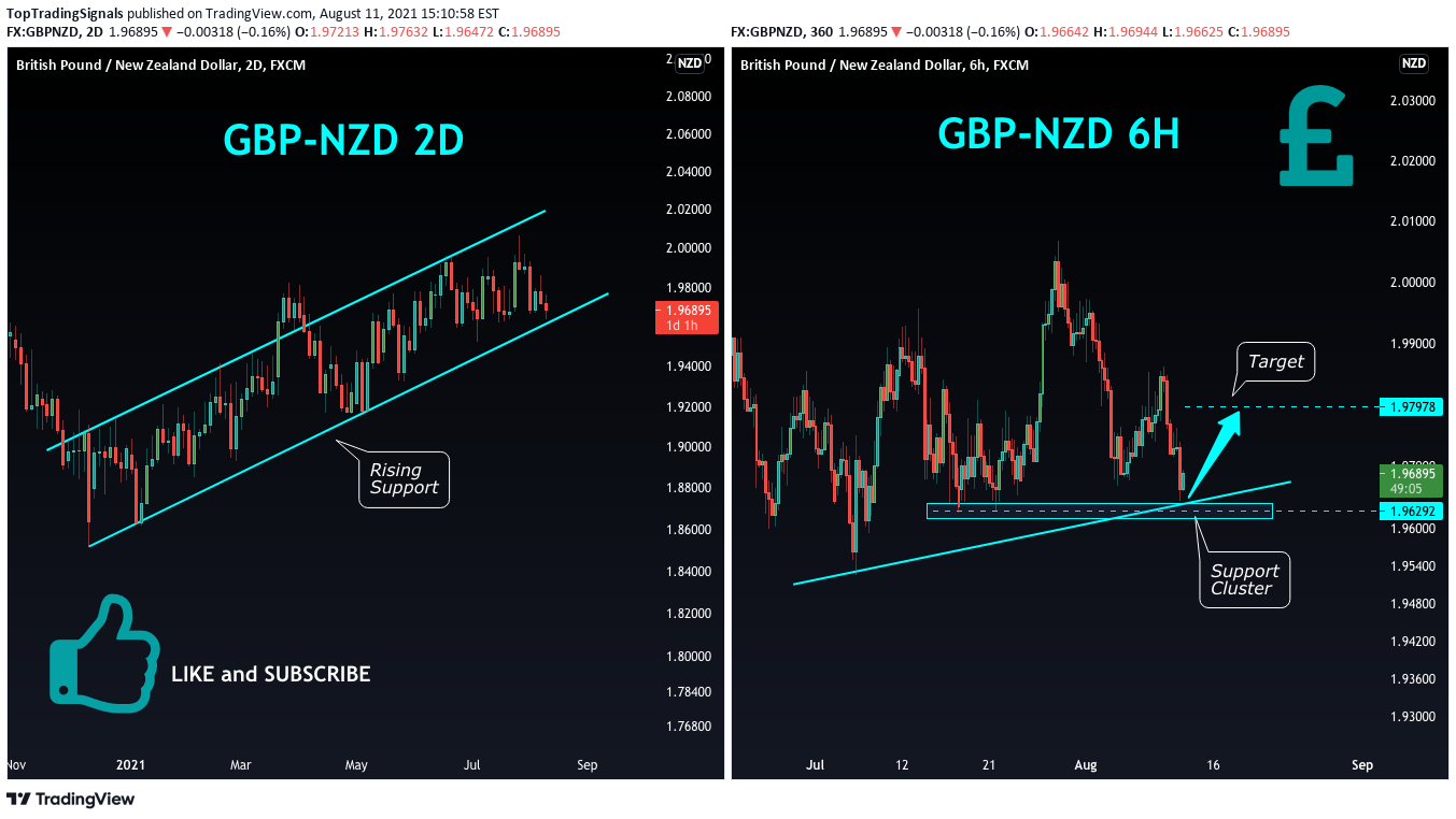 FX:GBPNZD Idea Chart Image by TopTradingSignals