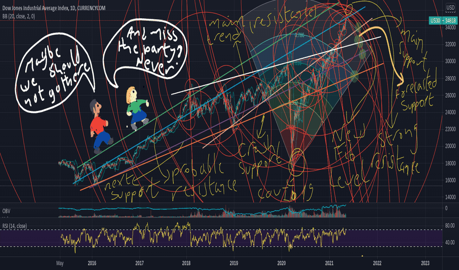 DJ30 will Fall to 32200 the Upcoming Week - Part 1 (Fibonnacci)