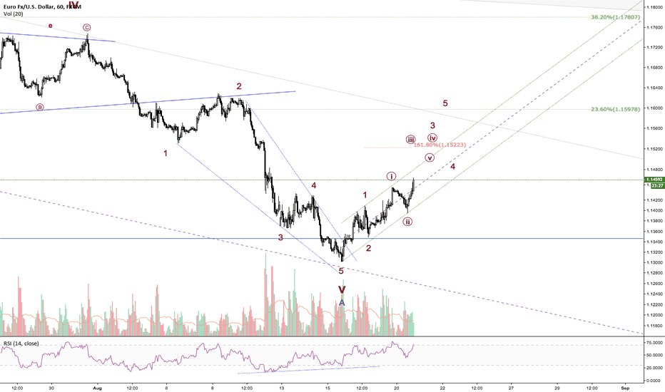 EURUSD - Finished 5th Wave leads to Wave B
