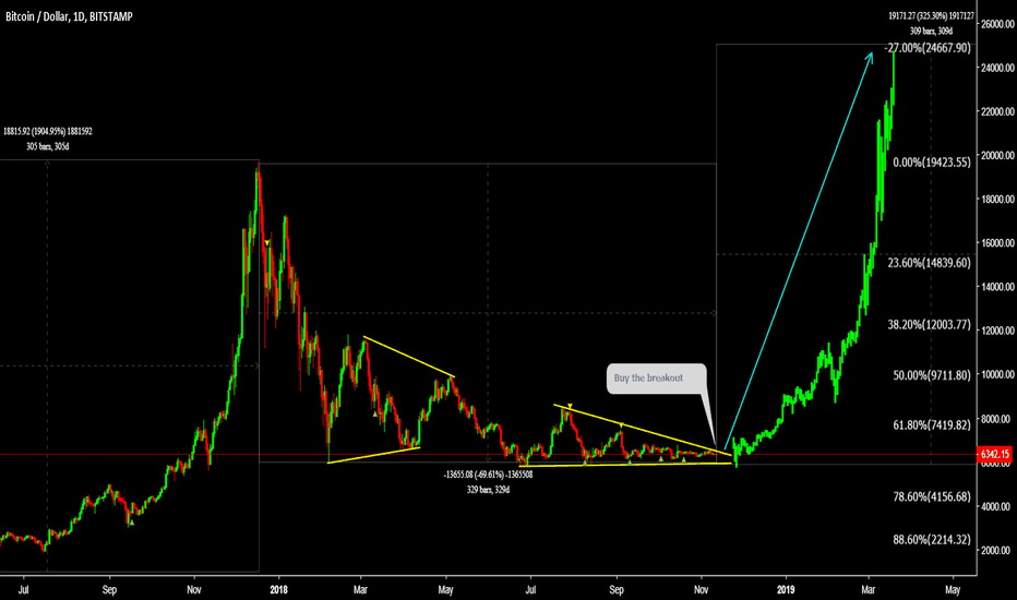 BTCUSD Buy the breakout 