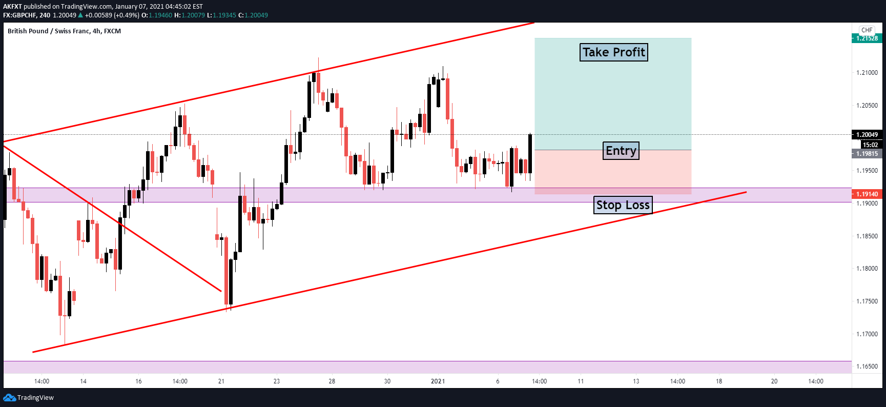 FX:GBPCHF Idea Chart Image by AumarCapital