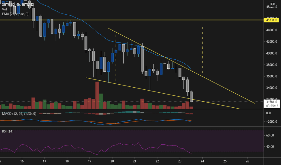 BTCUSD Possible Breakout Trade On Falling Wedge Pattern