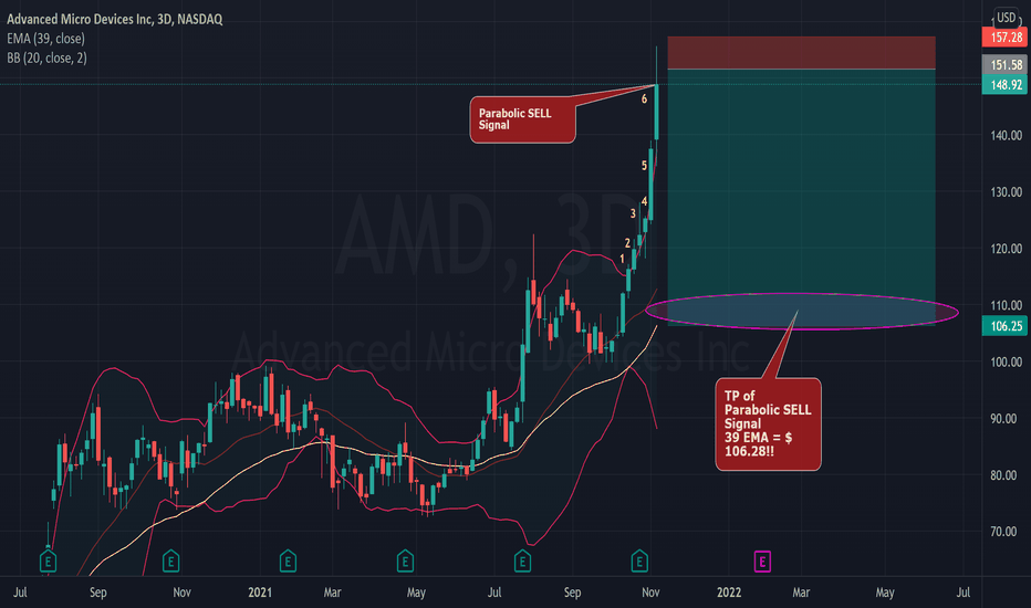 AMD PARABOLIC SELL SIGNAL!! SHORT to $106.28