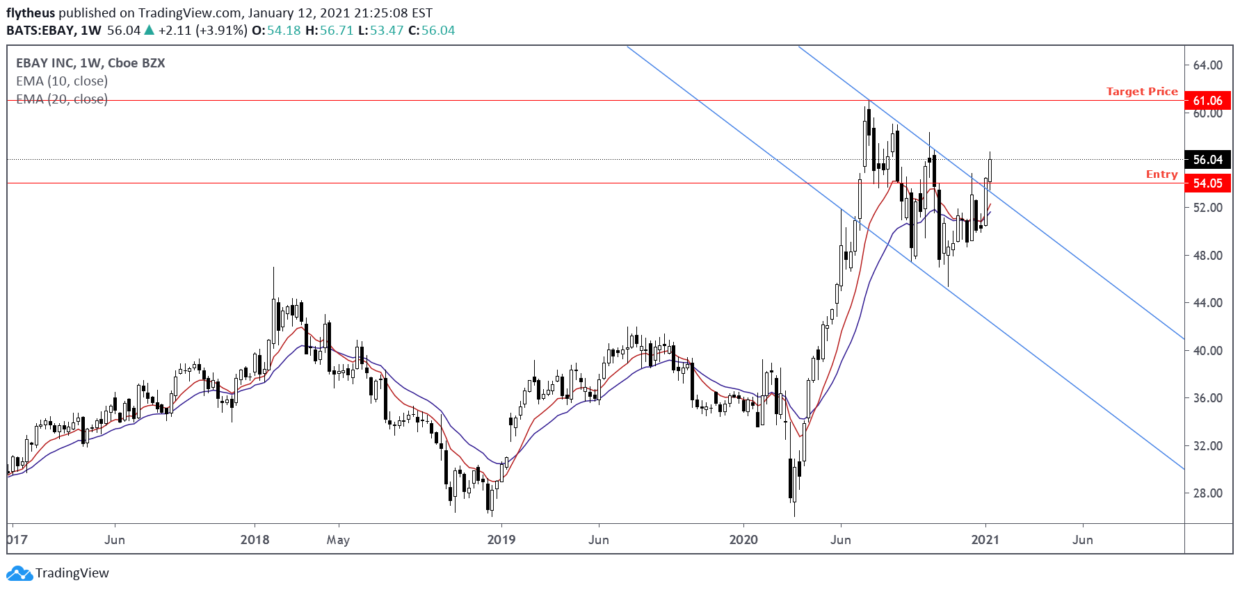 NASDAQ:EBAY Idea Chart Image by TradeLive-
