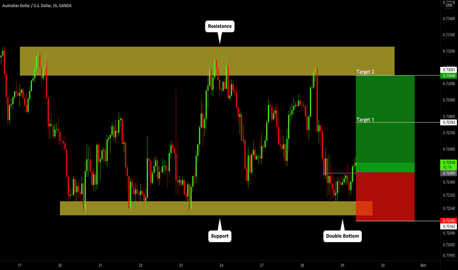 AUDUSD: Classic Range Trading 🇦🇺🇺🇸 