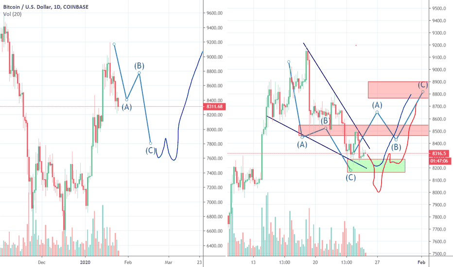 Bitcoin making an ABC to test the Bull Trend at 7000/7600, Part2