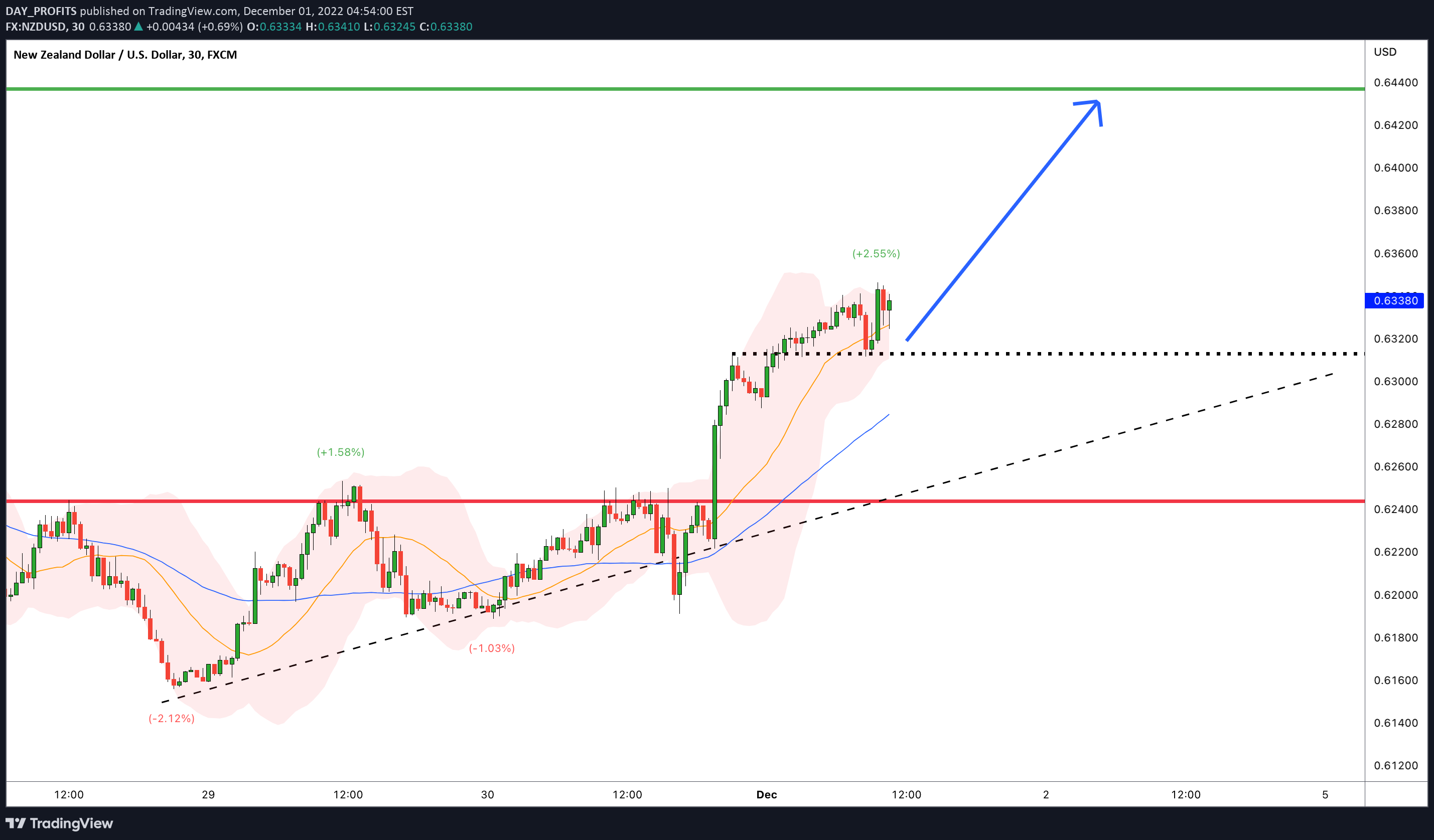 FX:NZDUSD Idea Chart Image by DAY_PROFITS