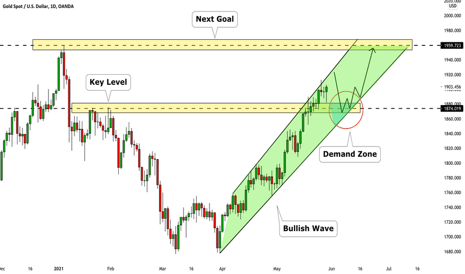 GOLD (XAUUSD): Wave Analysis & Technical Outlook 🥇