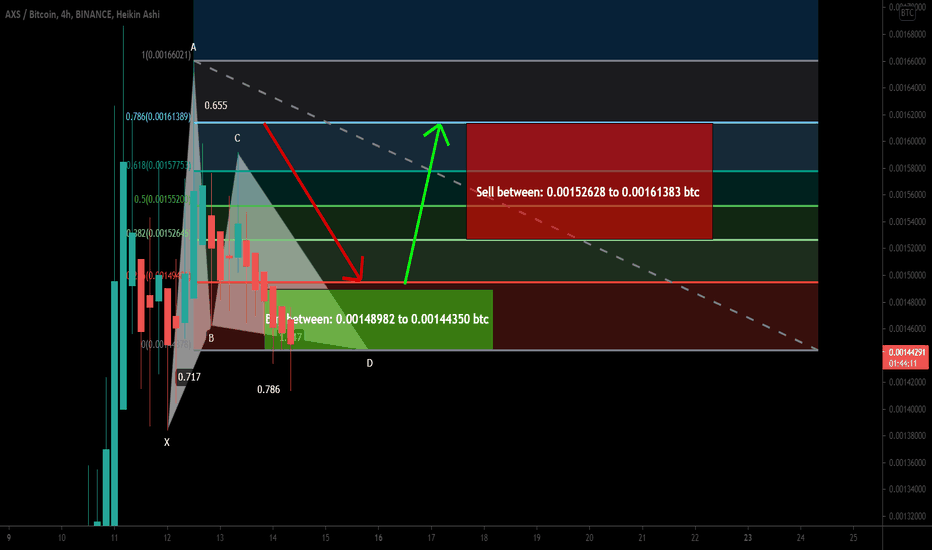 Axie Infinity (AXS) formed Gartley for upto 11.5% move