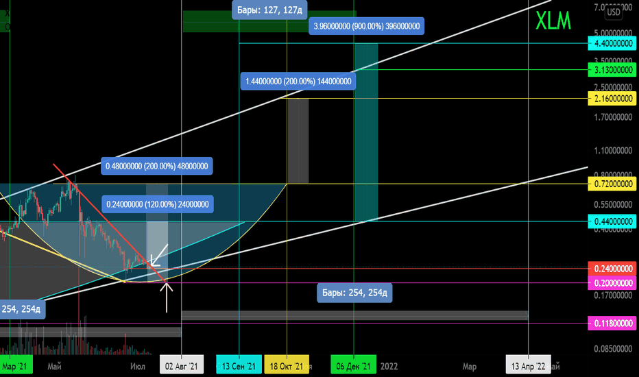 XLM/USD Вторичный тренд