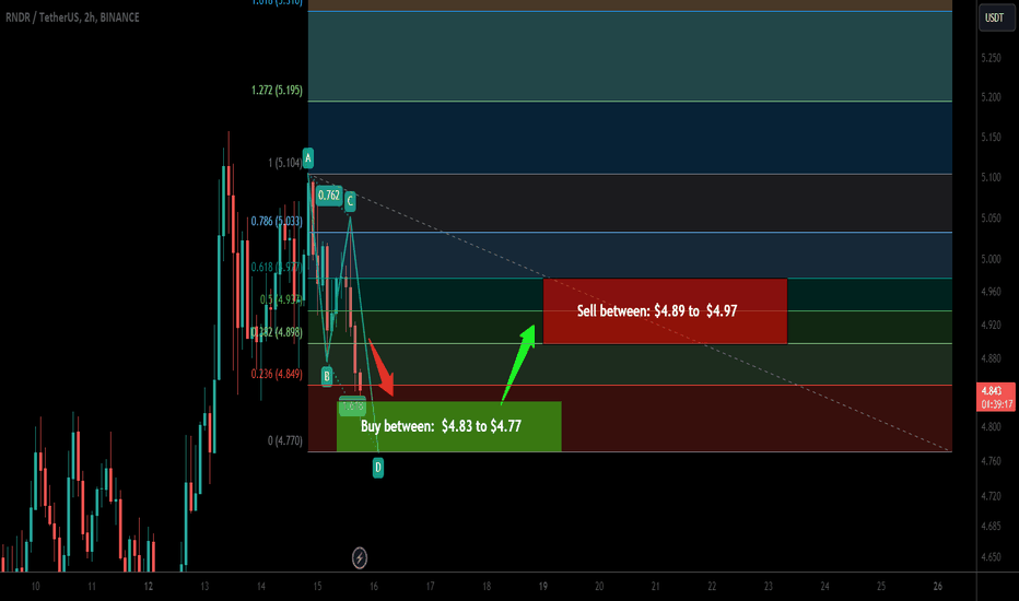 Trade signal |Render completed a setup for the next pump
