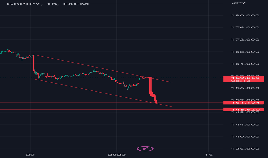 $Gbpjpy Short Trade Setup. #elliottwave