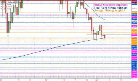 Bitcoin. Support levels you have to know about. Yes all of them.