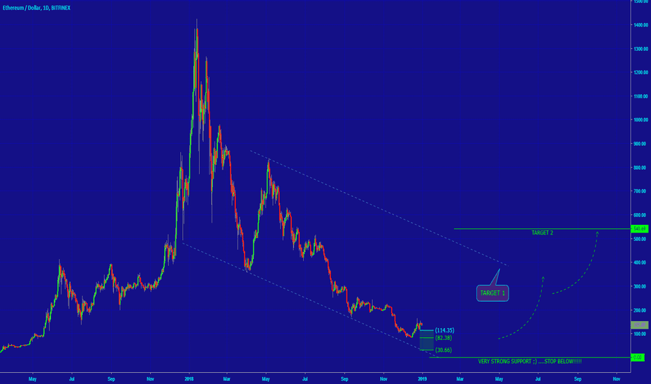 [ETHUSD] SIMPLE BULLISH SETUP