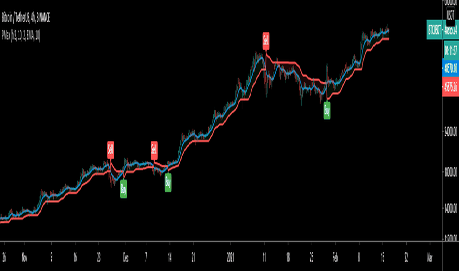 Profit Maximizer PMax