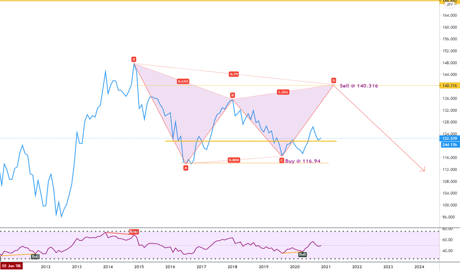 Immature harmonic pattern
