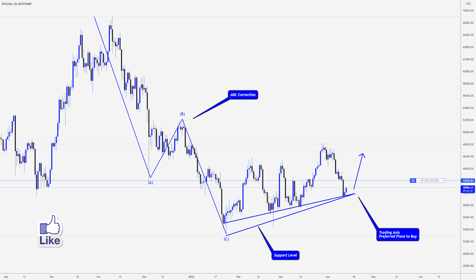 BTCUSD > Is It a Good Buy Here!?