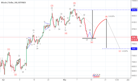 Bitcoin (BTC/USD) Technical Analysis,